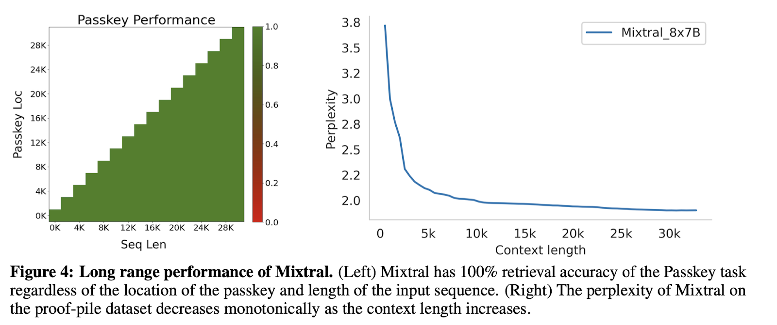 Graph of Long Context Performance