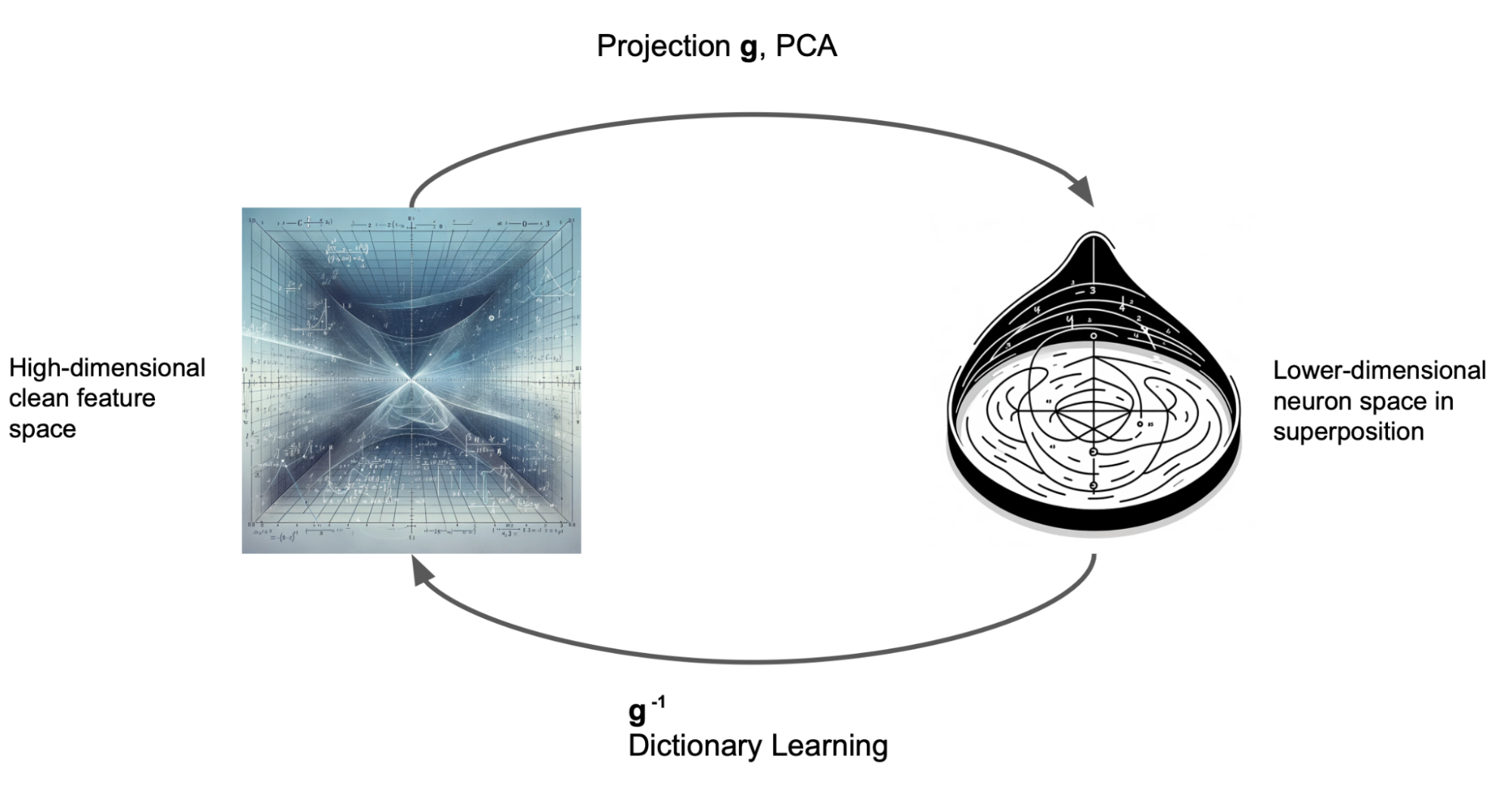 Dictionary Learning as an Inverse Problem