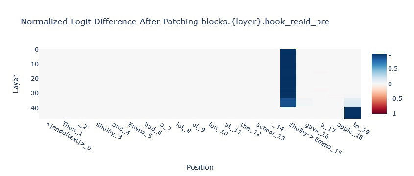 Patching Residual Stream